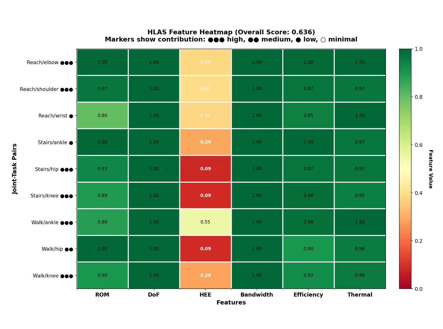 Heatmap of six HLAS factors across robot joints and the walking, stairs, and reaching tasks