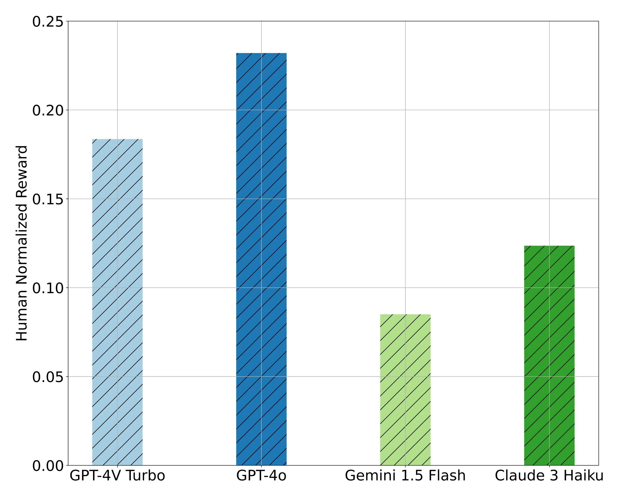 Bar chart of average human-normalized Atari reward: GPT-4o 23.2 percent, GPT-4V Turbo 18.36 percent, Claude 3 Haiku 12.36 percent, and Gemini 1.5 Flash 8.5 percent