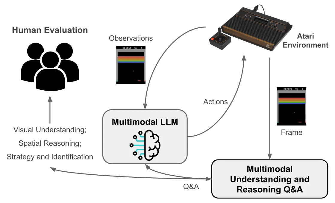 Atari-GPT system diagram showing game frames sent to a multimodal model, actions returned to Atari, and a separate human-scored question-answer evaluation